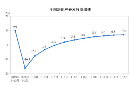 全国地产排名2020_中国2020年房地产开发投资同比增长7%