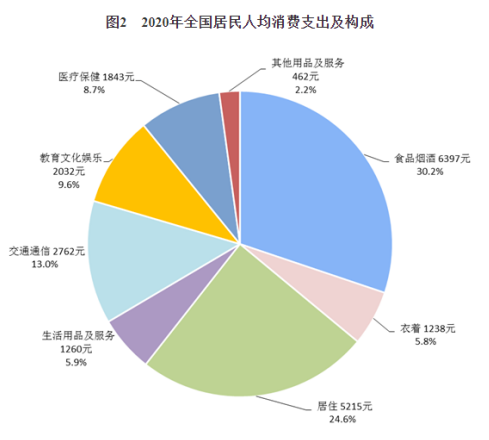 国家统计局2020年全国居民人均可支配收入32189元