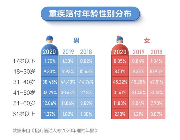 2020重疾理赔排名_中国人寿2020年赔付金额超470亿元理赔获赔率约99.6%