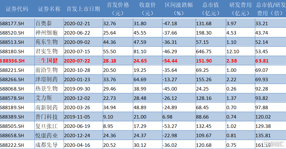 创新研发投入加大三生国健688336sh是否被低估