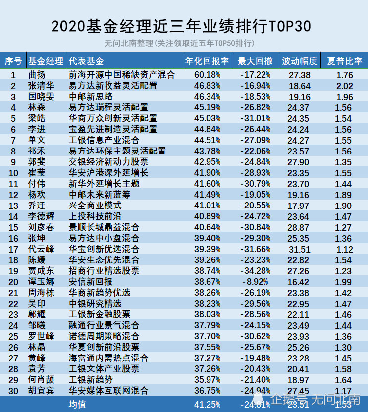 2020科技类基金排名_最新!2020基金经理近三年业绩TOP30排行