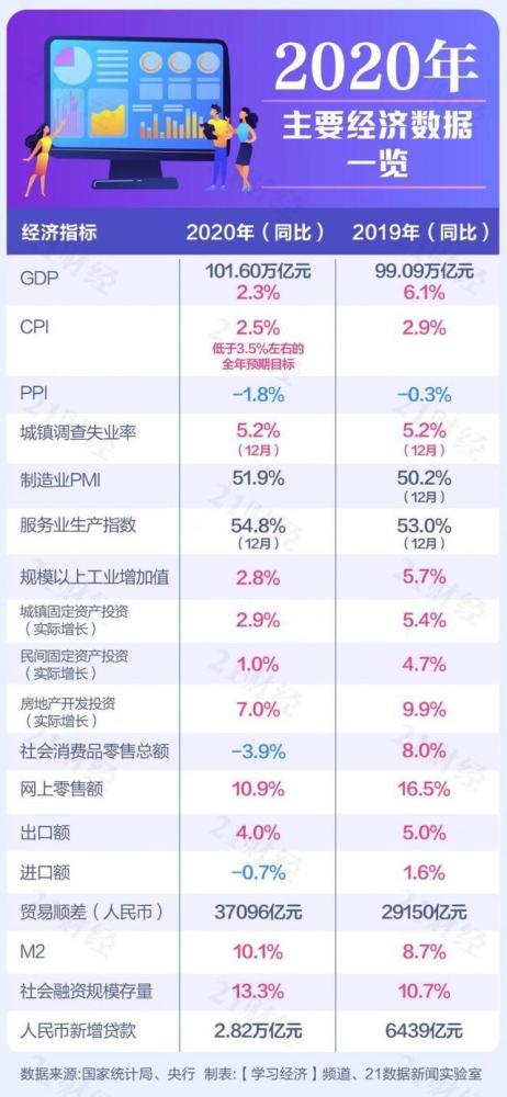 2020GDP图_广东2020年GDP突破11万亿|一图读懂2021广东省zf工作报告