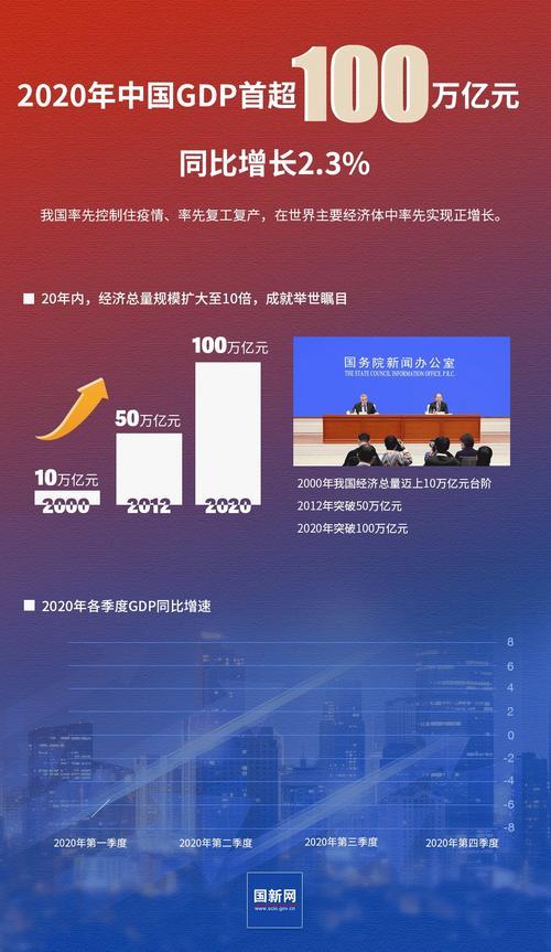 2020年中國gdp突破100萬億元你的貢獻值是多少