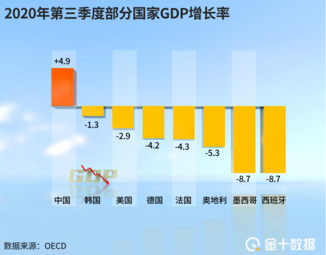 2020GDP出炉美国_刚刚 重磅经济数据出炉,2020年GDP总值1015986亿元,同比增长2.3 来看各项细分数据(2)