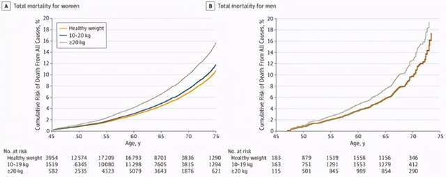 体重与死亡的关系被发现 8万人研究证实 这样的体重最长寿 肥胖