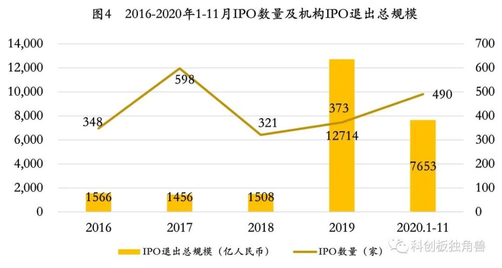 2022年股權市場投資三大趨勢