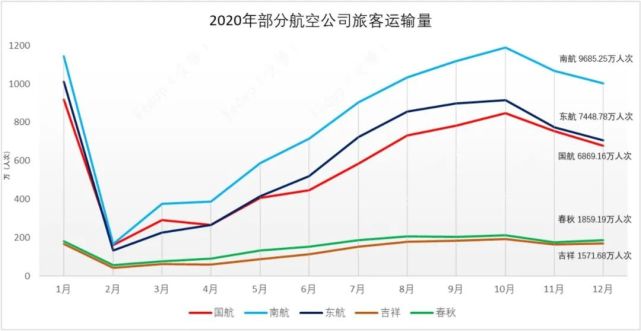 2020年中國民航旅客運輸量達4.2億人次