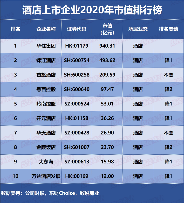 2020货币市值排名_酒店上市企业2020年市值排行榜