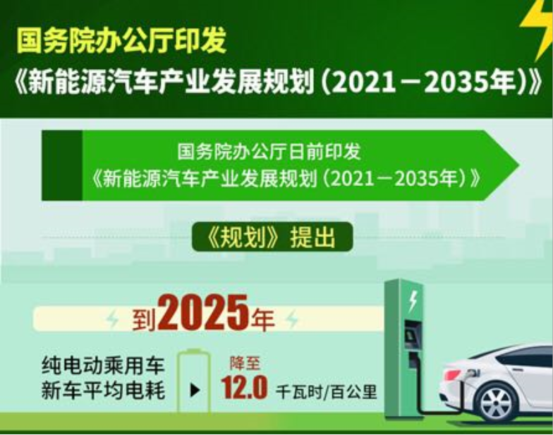 从以科技为中心的十四五规划中来看新能源汽车领域