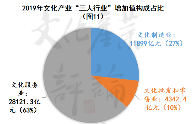 1个百分点;文化制造业增加值为11899