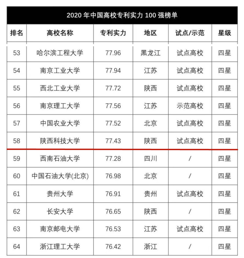 陕西省大专排名2020_陕西科技大学位列“2020年中国高校专利实力100强”