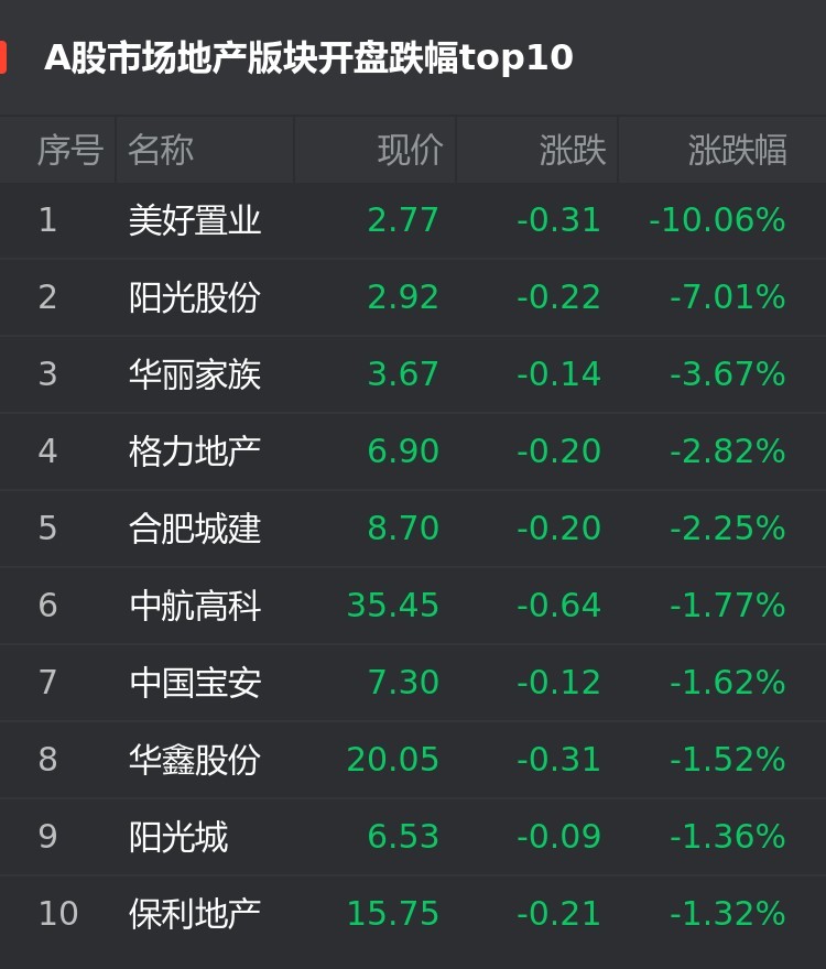 a股1月19日房企股開盤美好置業跌1006