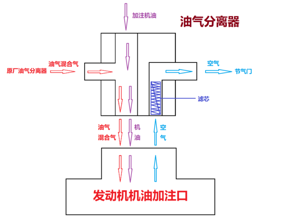 个示意图来简单地解释一下它的工作原理:图:傲虎cusco油气分离器本次