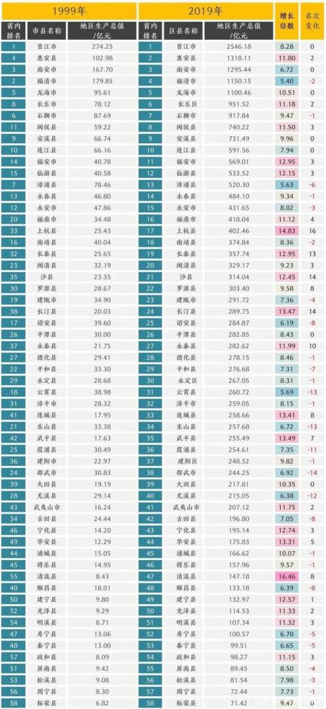 2021上杭gdp_福建省各县市GDP变化:上杭县进步最大,沙县进步第二.