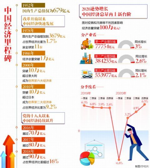 中国均gdp2020_有外媒宣称中国2020年GDP增长为40多年来最低,外交部回应(2)