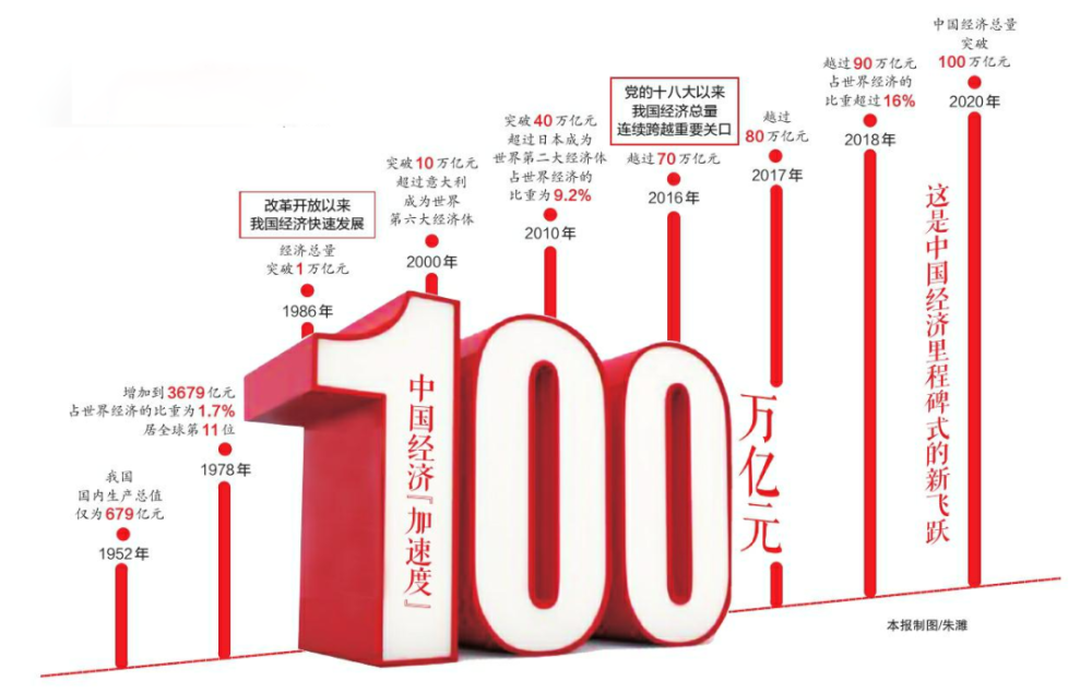 232020年中国经济逆势增长我国国内生产总值突破100万亿元