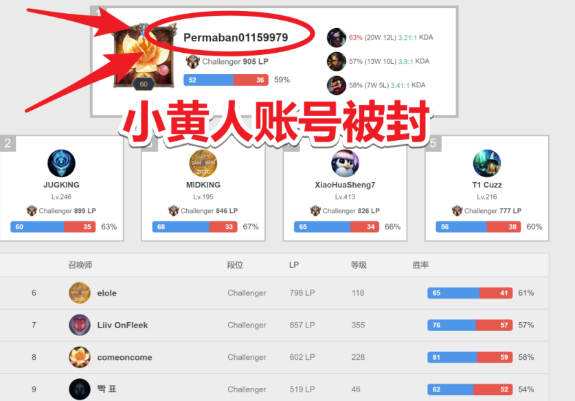 LPL选手登顶韩服排行，随后却被LCK封号，背后原因令人气愤