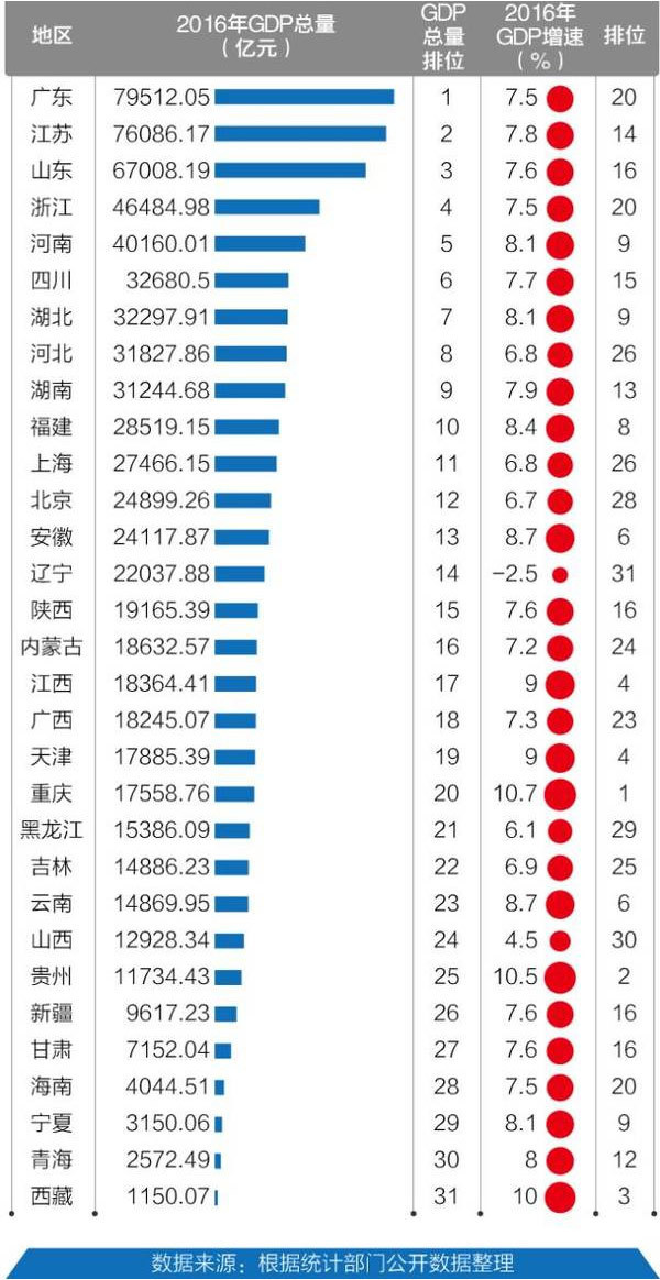 惠州市gdp在广东排名_广东省上半年GDP数据出炉 惠州排名第几(3)