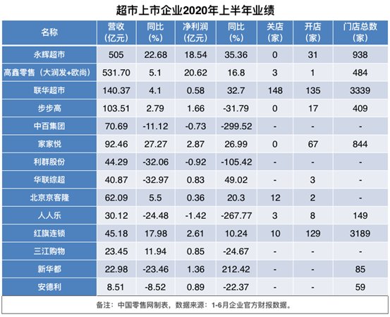 永辉超市:一家干啥啥倒,净利润还增长的抗造公司