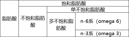 再往下,还有n-6 系列多不饱和脂肪酸以及n-3 系列多不饱和脂肪酸(这俩