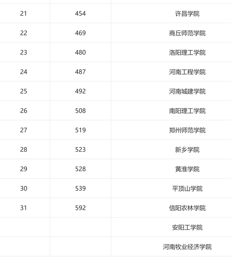 河南省大学排名2020_2020年使用河南美术统考成绩的艺术本科院校美术类