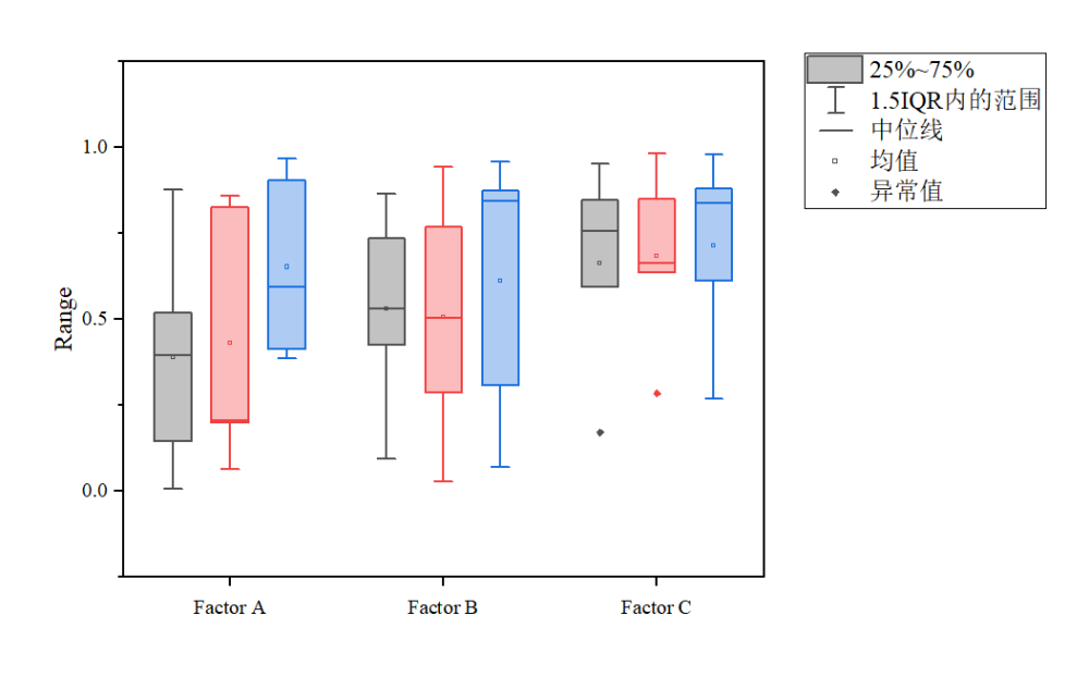 origin做多因子組箱線圖