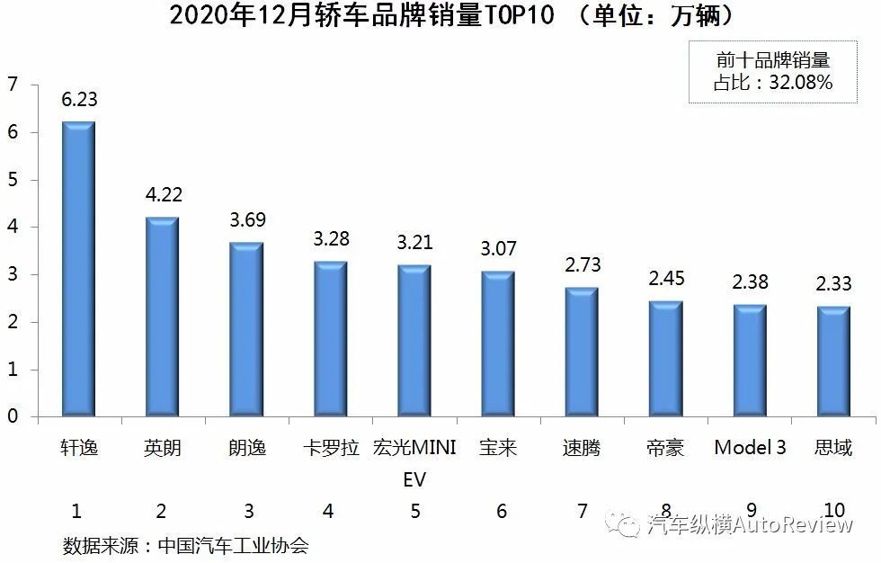 汽车销量排行榜12月_2021.5月份汽车销量排名出炉