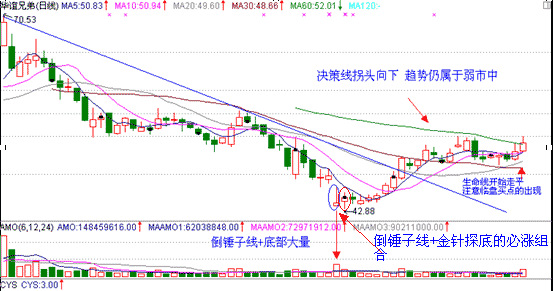 a股準確率極高的反轉信號倒錘頭線一旦掌握輕鬆跟莊