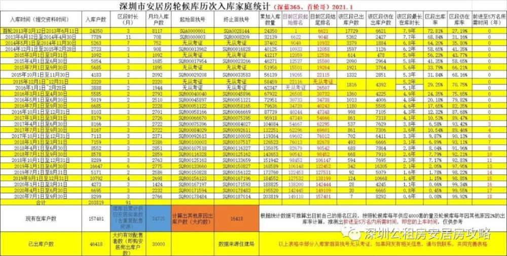 20212023深圳安居房房源最全预测必收藏