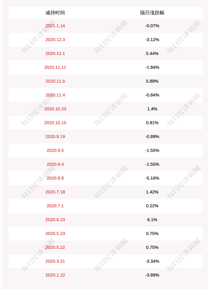 瑞丰高材 四位董监高人员减持计划完成 减持股份59万股 腾讯新闻