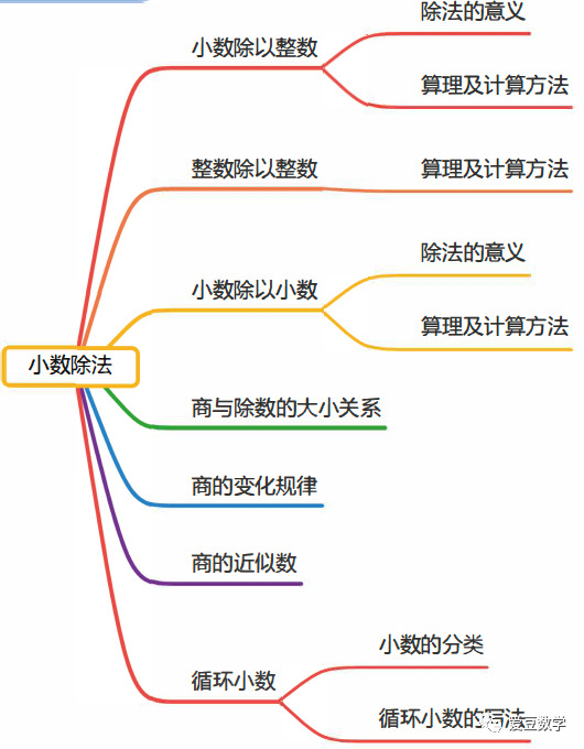 五年级 人教 第3单元 小数除法 腾讯新闻