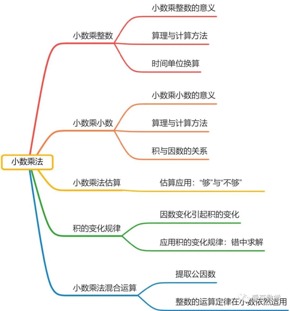 五年级 人教 第1单元 小数乘法 腾讯新闻