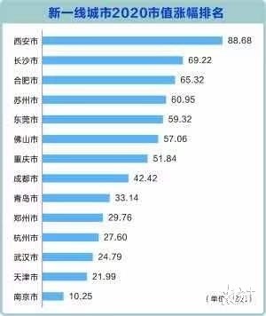 2020一二三线城市排名_东莞排名全国第13,2020年新一线城市上市公司市值榜