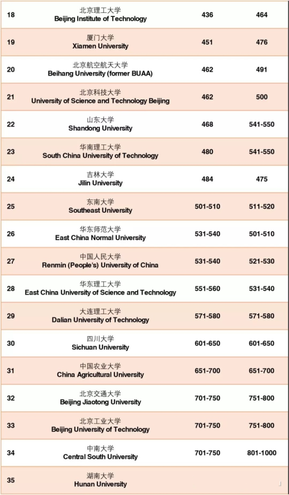 武汉大学排名2020_985高校考生生源质量排名,清华稳居第一,武大没有挤进
