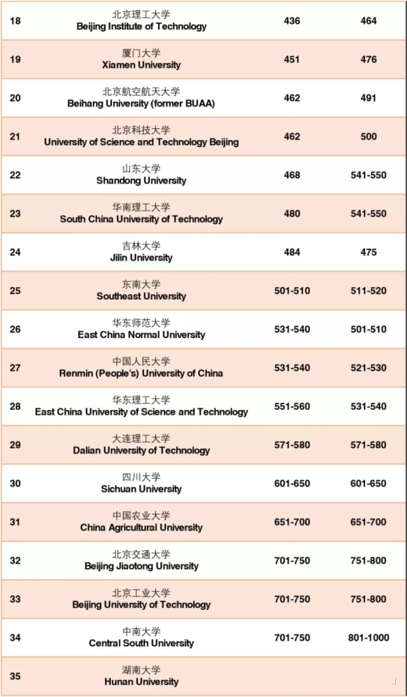 qs2020中国完整排名_2020年QS中国大学排名,武大第8,6所新兴之秀高校进入榜