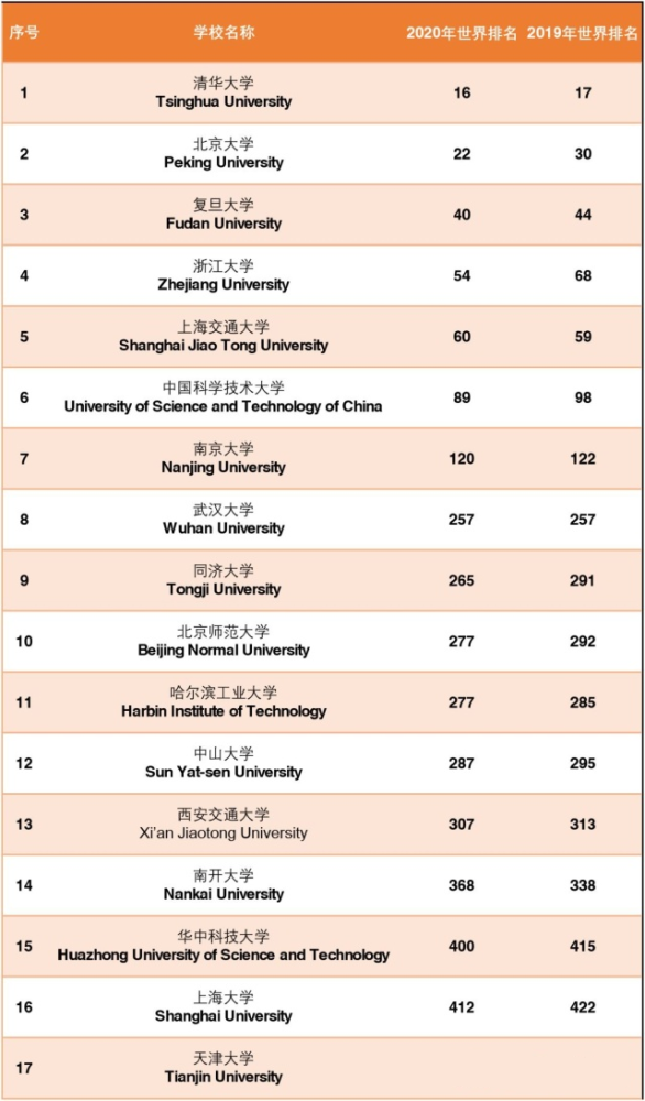 中国大学校排名2020_2020年QS中国大学排名,武大第8,6所新兴之秀高校进入
