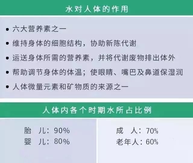 人體內的水分,大約佔到體重的65%.