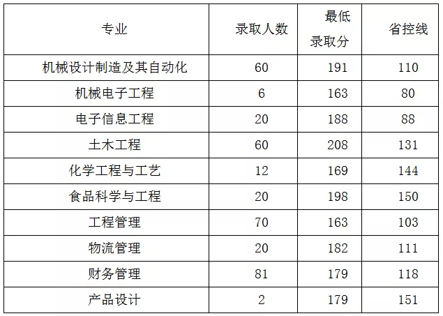 2020河南专升本艺术_河南专升本郑州工程技术学院2018-2020年专升本录取分