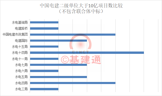 中国电建年度新签6732.6亿,哪家二级单位
