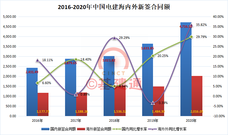 中国电建年度新签6732.6亿,哪家二级单位