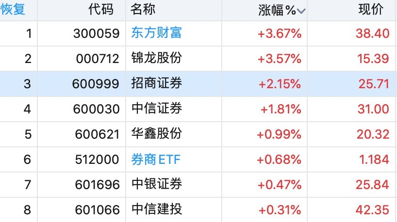 2020券商中报营业收_11家券商2020年营收净利双增长,日均新开户数5万!