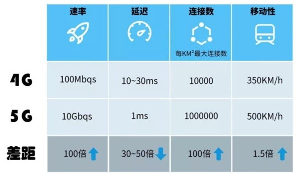 5g工业物联网网关速率