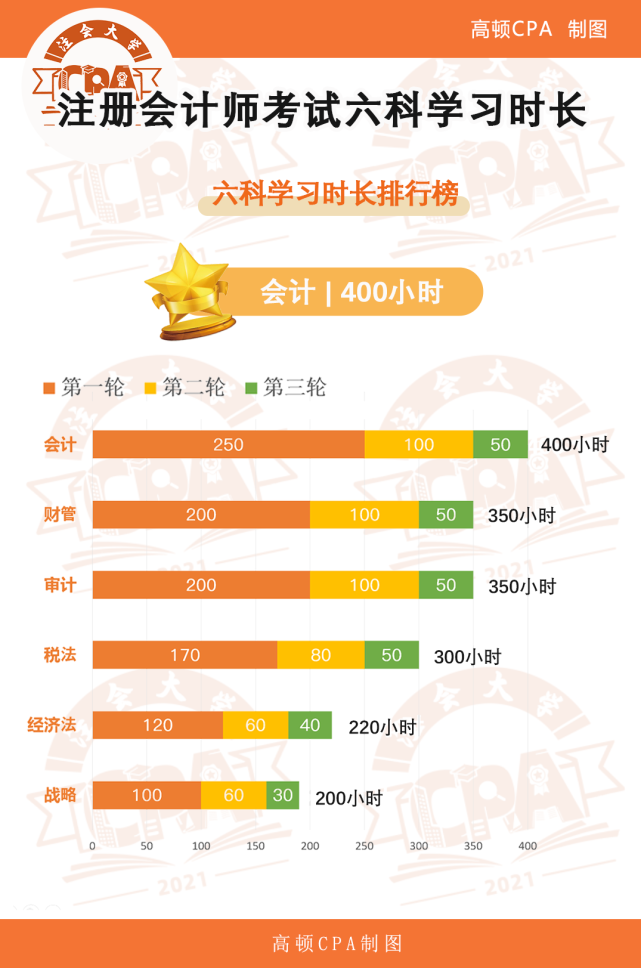 2021年註冊會計師考試,科目應該如何選擇?