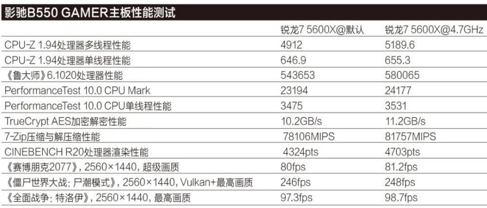 轻松支持zen 3处理器 影驰b550 Gamer 主板实战体验 腾讯新闻