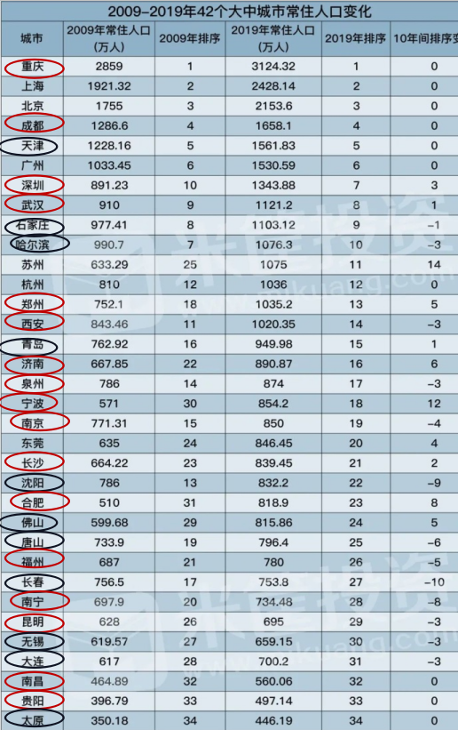 2020中国gdp十强城市_近十年GDP20强城市排名变化反映了当前中国经济的哪些新形势