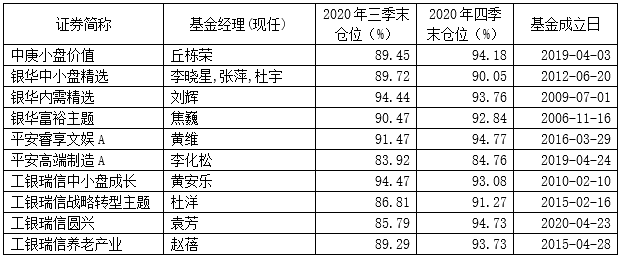 首批基金四季报来了 工银瑞信袁芳 银华李晓星等基金经理最新重仓股曝光 腾讯新闻