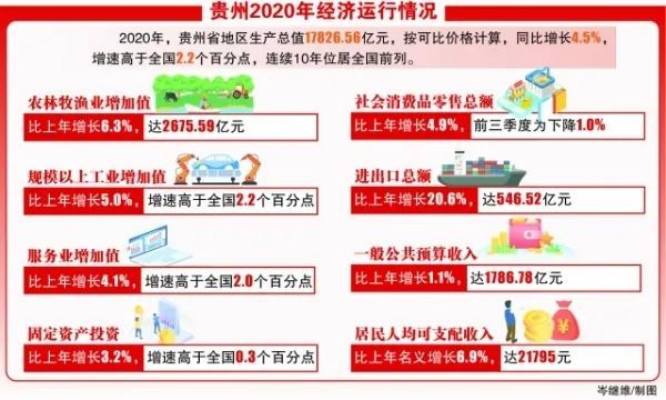 贵州2020gdp_2020年贵州GDP增速4.5%连续10年位居中国前列