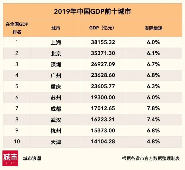 天津gdp2020