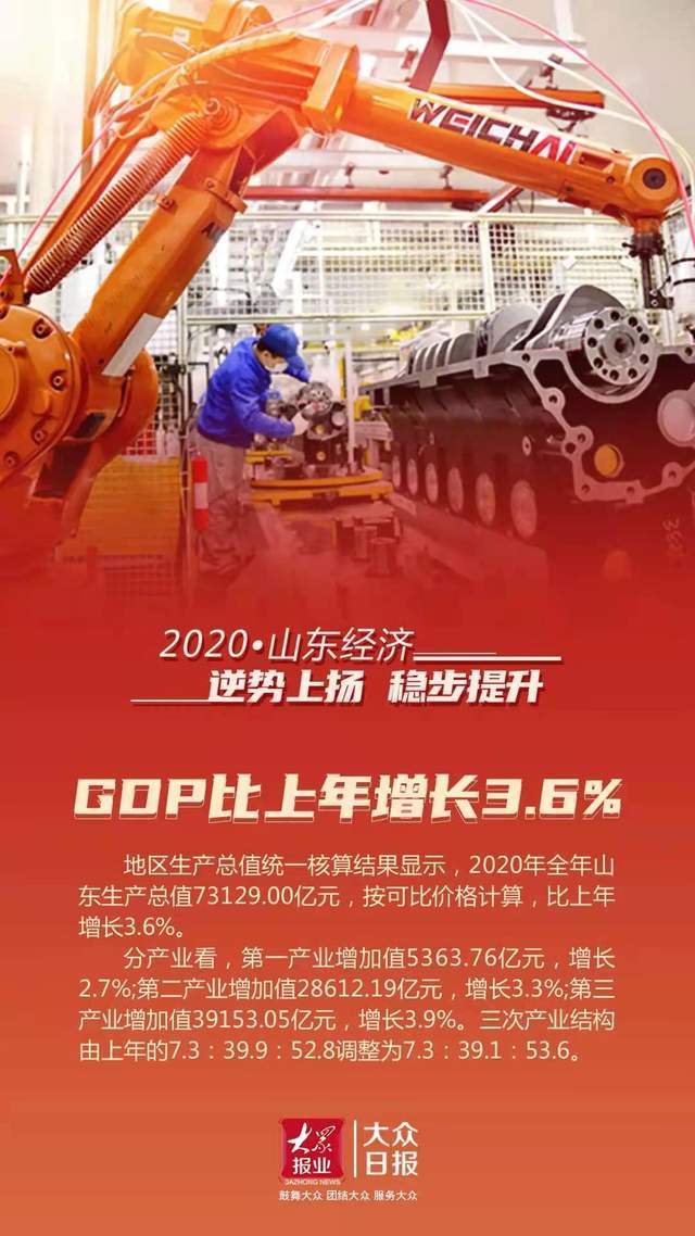 2020年山东GDP排名发布_山东2021年疫情发布图(2)