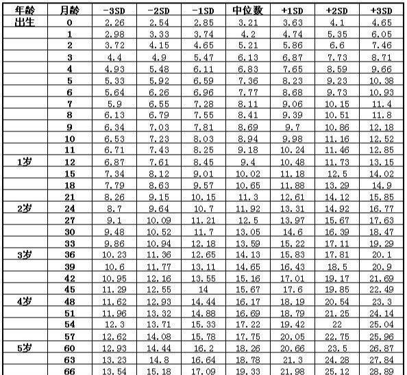 7歲以下男童身高(長)標準值(cm)